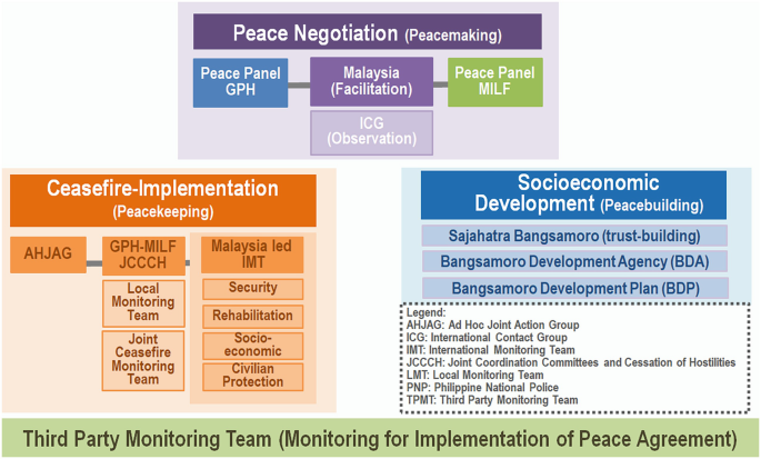 A dataset of peacebuilding architecture contains three blocks. Peace negotiation at the top, ceasefire implementation and socio-economic development at the bottom.