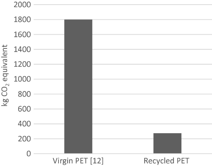 A bar graph depicts kilogram of carbon dioxide equivalent on Y-axis versus virgin and recycled P E T on X-axis, where virgin P E T has the highest values.