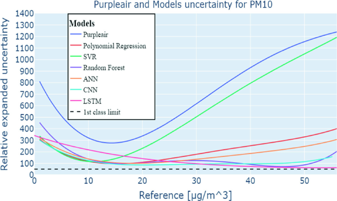 A line graph of relative expanded uncertainty versus reference depicts 8 curves for purpleair, polynomial regression, S V R, random forest, A N N, C N N, L S T M, and first class limit.