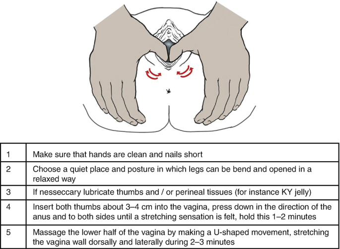 A diagram and a table illustrate the steps of perineal massage. The bum is held between both palms, and two thumb fingers are partially inserted into the vagina pressing down, stretching, and holding for some time while massaging. The table illustrates 5 steps in the massage.
