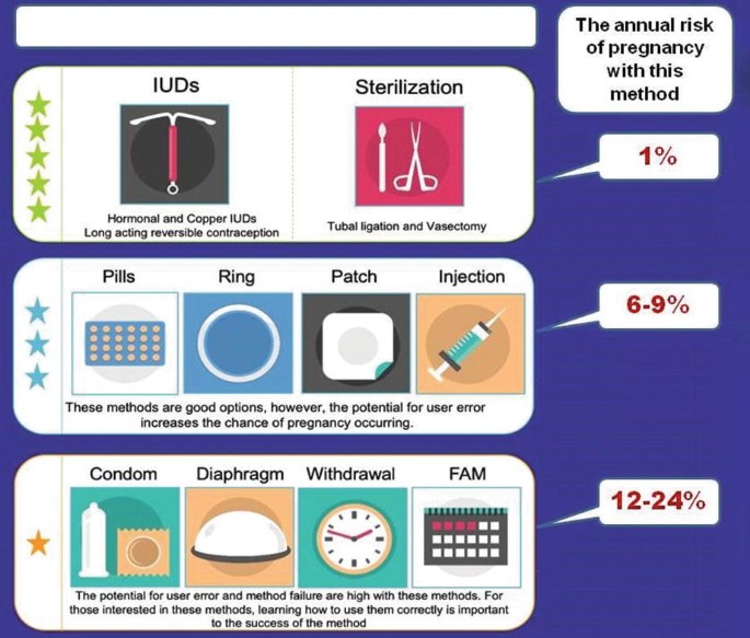 A schematic diagram provides a visual overview of the most commonly used contraception methods and their dependability with an annual risk of pregnancy of 1, 6 to 9, and 12 to 24 percent for sterilization, injection, withdrawal and other methods, respectively.