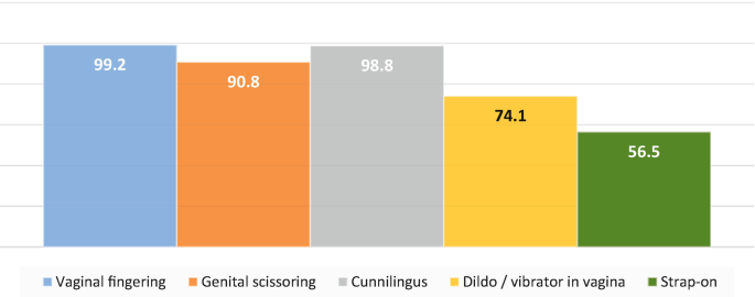 A bar graph indicates the various modes of sexual pleasure enjoyed by lesbian couples. Cunnilingus, with 99.2, is the highest, while strap-on is the lowest at 56.5.