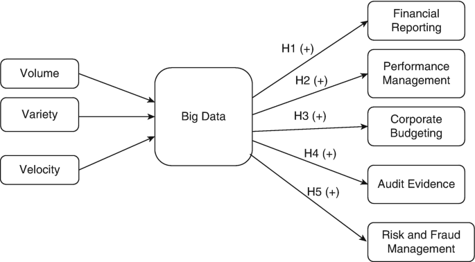accounting empirical thesis A flowchart explains the study model which represents financial reporting, performance management, corporate budgeting, audit evidence, and risk and fraud management.