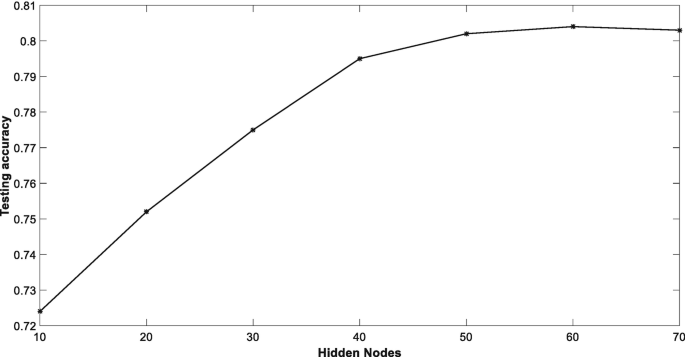 A line graph of testing accuracy versus hidden nodes. A line starts at (10, 0.725), increases to (40, 0.7980), reaches its highest peak at (60, 0.805), and ends at (70, 0.8). Data is approximate.