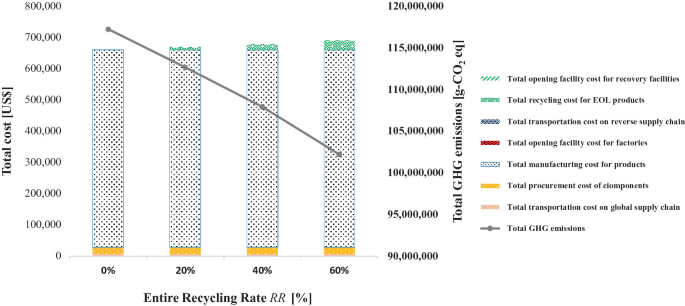 A stacked bar graph of total cost versus the entire recycling rate for various factors. The total G H G emissions are denoted by a decreasing line in the graph.