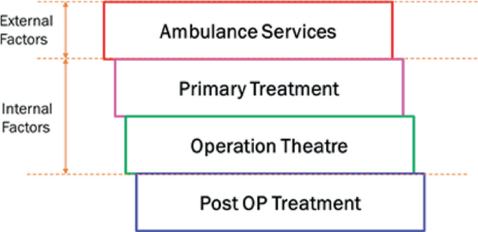 A flowchart for the trauma care delivery process has external and internal factors. The flow is as follows. Ambulance services, primary treatment, operation theatre, and post-O P treatment.