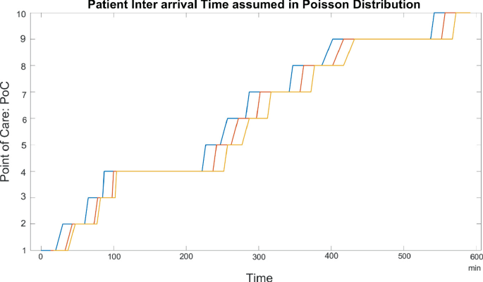 A line graph assumed in Poisson distribution plots point of care versus time. The graph plots 3 lines in an increasing steps-like pattern.