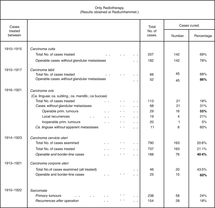 A table of the results obtained at Radiumhemmet of the cases cured by only radiotherapy. The table lists the period when the cases were treated, the medical condition, total number of cases, number of cases cured, and their percentage.