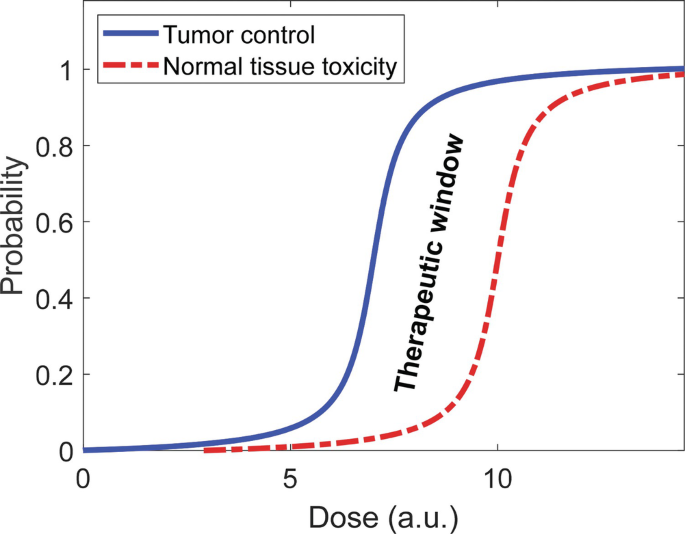 A line graph of the change in the probability of tumor control and normal tissue toxicity with an increase in dose. The line of tumor control is plotted through (0, 0), (6, 0.1), (7.5, 0.9), and (10, 1). The line of normal tissue toxicity is plotted through (5, 0), (9, 0.1), (11, 0.9), and (15, 1).