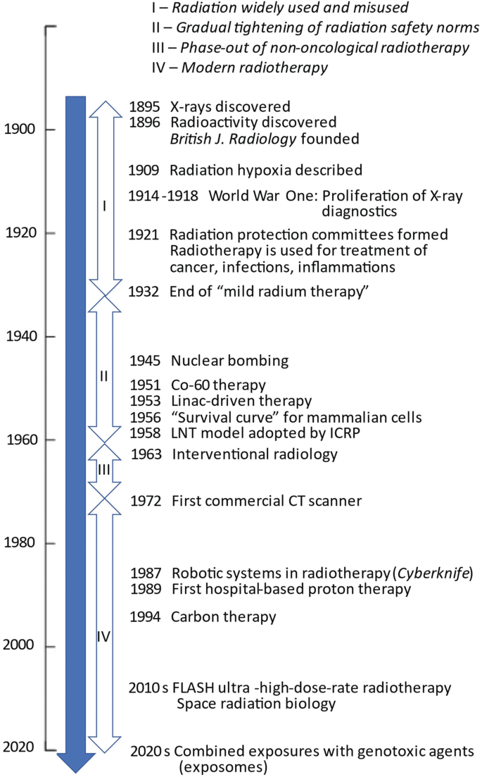 A timeline of the major milestones in radiation biology between 1900 and 2020. The milestones are divided into 4 categories: 1. Radiation is widely used and misused. 2. Gradual tightening of radiation safety norms. 3. Phase-out of non-oncological radiotherapy. 4. Modern radiotherapy.