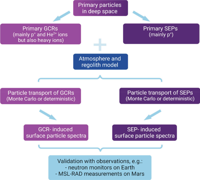 A flowchart depicts primary particles in deep space plus atmosphere and regolith model lead to particle transport and surface particle spectra of G C Rs and S E Ps.