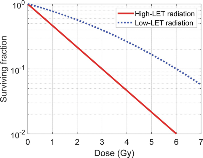 A double line graph of surviving fraction versus dose in gray units plots the fast and slow declining curves for high L E T radiation and low L E T radiation, respectively.