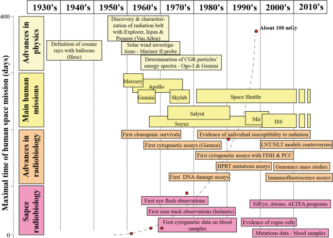 A timeline from the 1930s to 2010s depicts significant milestones achieved in space radiobiology, advances in radiobiology, main human missions, and advances in physics.