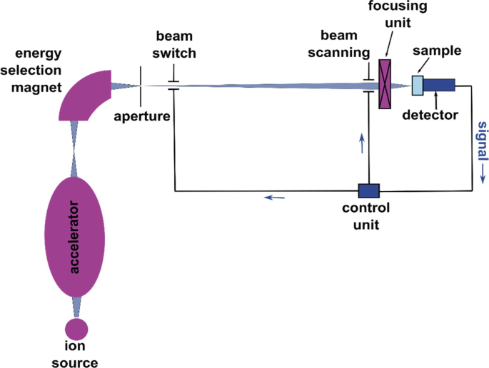 A diagram depicts particles from ion source passing through accelerator, energy selection magnet, aperture, beam switch and scanning with control, focusing unit, and sample. Detector gives the signal.