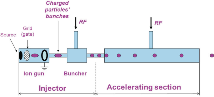 The diagram depicts an injector made of an ion gun and buncher and an accelerating section with radio frequency. The ion gun has a source and a grid gate. Charged particles’ bunches enter the buncher at a radio frequency.