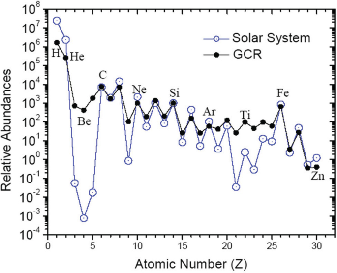 A double line graph of relative abundances versus atomic number Z plots the curves of solar system and G C R for the following elements. H, H e, B e, C, N e, S i, A r, T i, F e, and Z n.