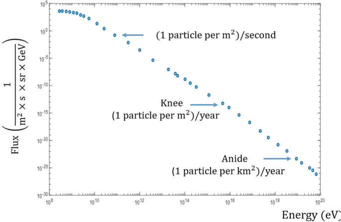 A graph of flux versus energy plots the following data points. 1 particle per meter squared per second. Knee, 1 particle per meter squared per year. Anide, 1 particle per kilometer squared per year.