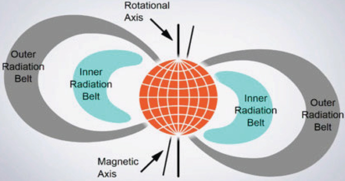 A schematic diagram depicts the earth’s vertical rotational axis, angled magnetic axis, inner radiation belt, and outer radiation belt.