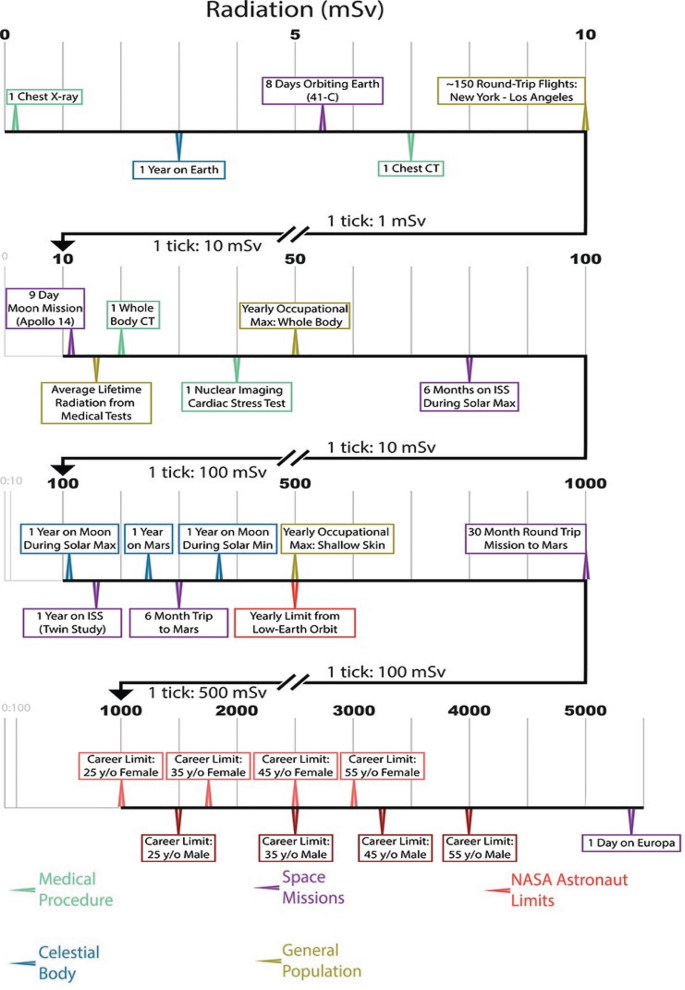 A scale of radiation in millisievert for different medical procedures, space missions, celestial body, general population, and NASA astronaut limits.