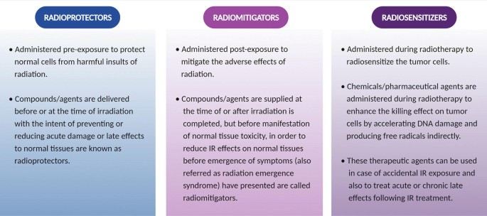 An illustration of the biological properties of radioprotectors, radiomitigators, and radiosensitizers.