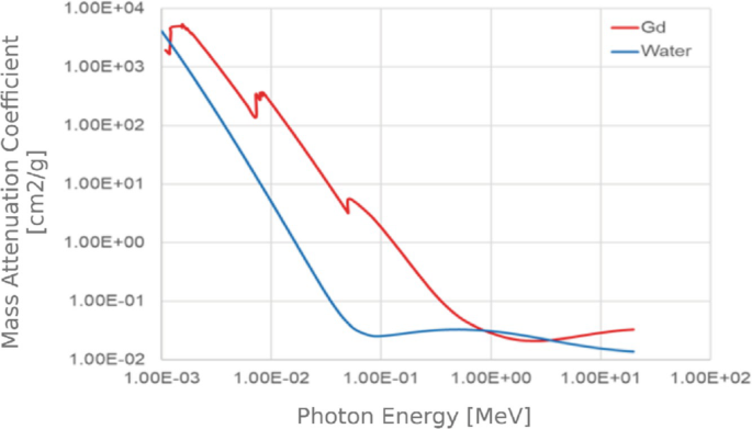 A line graph of the decrease in mass attenuation coefficients of G d and water with an increase in photon energy.