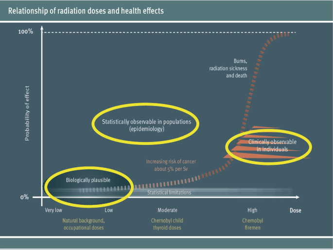 A chart illustrates the relationship between radiation doses and health effects for the probability of the effect versus dose of natural background, occupational, Chernobyl child thyroid dose, Chernobyl firemen. The increasing values of biologically plausible, statistically observable in populations, and clinically observable in individuals.