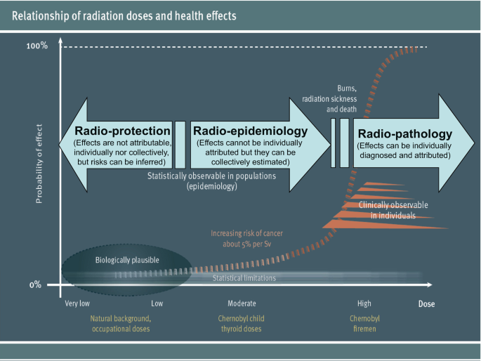 A chart illustrates the probability of effect versus dose of natural background, occupational doses, Chernobyl child thyroid doses, and Chernobyl firemen of radio-protection, radio-epidemiology, and radio-pathology.