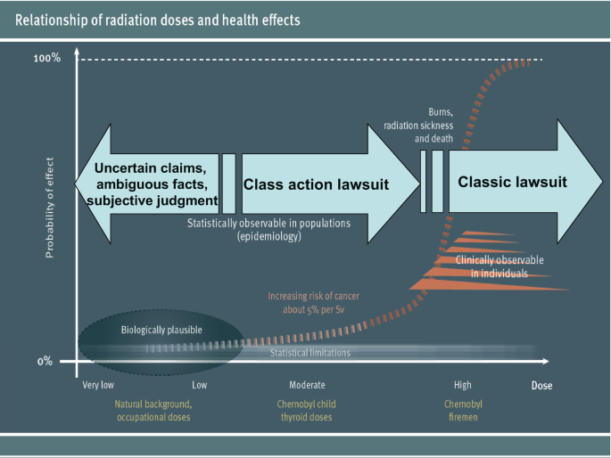 A chart illustrates the relationship between radiation doses and the health effects of probability of effect versus dose for uncertain claims, ambiguous facts, subjective judgment, class action lawsuits, and classic lawsuits.