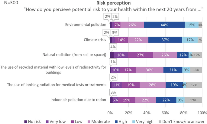 A horizontally stacked bar graph of risk perception for environmental pollution, climate crisis, natural radiation, the use of recycled material with low levels of radioactivity for buildings, the use of ionizing radiation for medical tests or treatments, indoor air pollution due to radon of no, very low, low, moderate, high, very high risk, and don't know or no answer.
