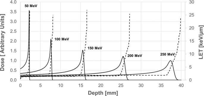 A line graph plots dose in arbitrary units and linear energy transfer in kiloelectron volts per micrometer versus depth. 5 lines follow a left-skewed trend, with the peaks at 50, 100, 150, 200, and 250 mega-electron volts, respectively. 5 dashed lines follow an increasing trend along the peaks.