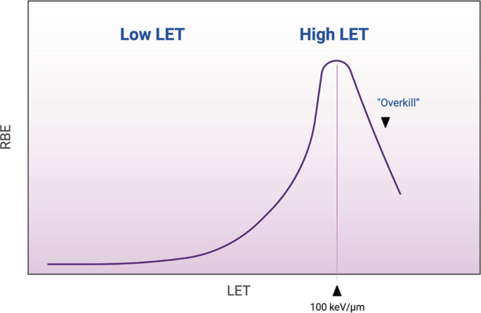 A line graph of R B E versus L E T plots a curve of low L E T, high L E T, and overkill. A line begins near the origin, increases gradually at the low L E T region, reaches a peak at 100 kiloelectron volts per micrometer at the high L E T region, and declines at the overkill region.