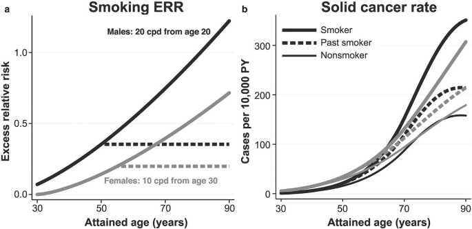 2 line graphs. a plots excess relative risk versus attained age for smoking E R R. 4 lines, 2 follow an increasing trend, and 2 remain stable along the increasing lines. b plots cases per 10,000 person-year versus attained age for the solid cancer rate. 6 lines follow an increasing trend.