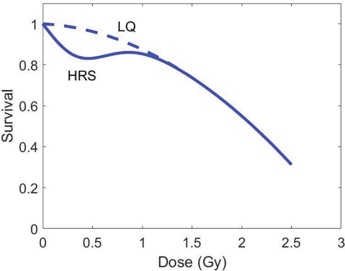 A line graph plots survival versus dose. The H R S line begins (0, 1), reaches a peak at (0.4, 0.82), follows a decreasing trend, and ends at (2.5, 0.3). The L Q line begins at (0, 1) and ends at (2.5, 0.3). Values are estimated.