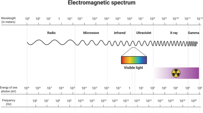 An illustration of the electromagnetic spectrum depicts the wavelength, energy of one photon, and frequency of radio waves, microwaves, infrared, visible light, ultraviolet, X-ray, and gamma radiations.