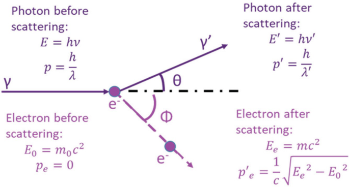 A diagram explains the Compton concept. The light source hits the sample and scatters the photons and electrons. The corresponding equations for photons before scattering, electrons before scattering, photons after scattering, and electrons after scattering.