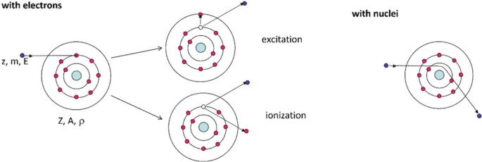 An illustration of atoms depicts that the bombardment of a particle with electrons causes excitation and ionization, and with nuclei causes scattering. The orbital configurations for the particle during excitation, ionization, and ionization are also provided.