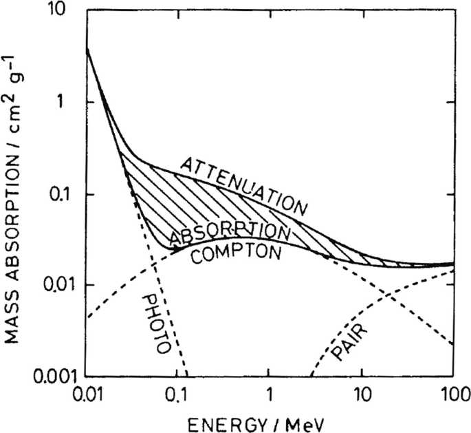 A graph of mass absorption in centimeters squared per gram versus energy in mega-electron volts The values are plotted for photon, pair, Compton, absorption, and attenuation. The lines for attenuation and photon have the highest values.