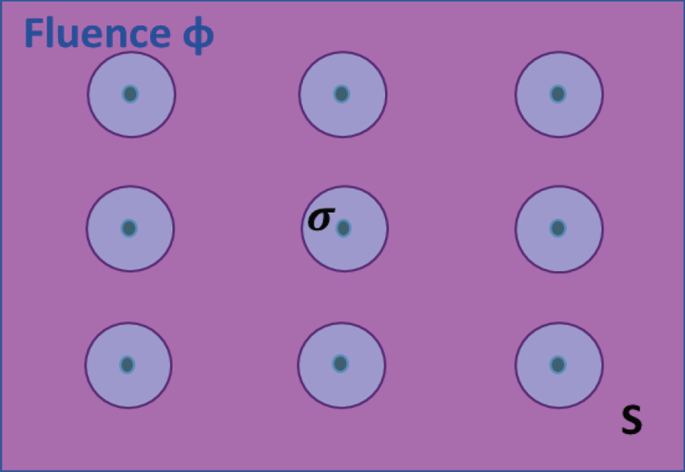 A schematic representation of a cross-section view of a rectangle with 9 circles between fluence phi and S of target diffusion.