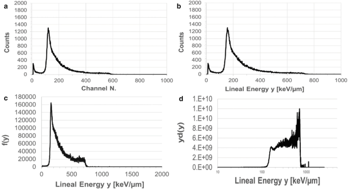 4 waveforms. A and B are counts versus channel n, and lineal energy y, the peak value is (200, 1300), c and d, f of y, and y d of y versus lineal energy y of the fluctuating values.