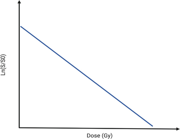 A graph of cellular survival L n versus Dose of single-target model. The linear line plotted has a downward slope.