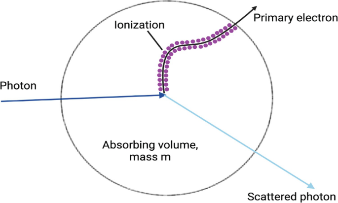 A circular diagram indicates interactions between photons, ionization, primary electron, scattered photon, and absorbing volume, mass m.