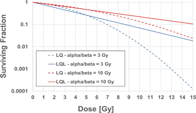 A decreasing line graph of surviving fraction versus dose for L Q alpha by beta = 3, and 10 grays, the values from (0, 1) to (0.0002, 15), (0.03, 15), (0.04, 15), and (0.1, 15). The values are estimated.