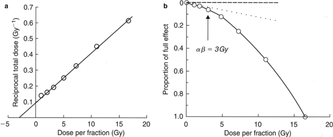 A. line graph of reciprocal total dose versus dose per fraction of the values (1, 0.14), (2, 0.16), (4, 0.2), to (17, 0.66), values are estimated. B. decreasing line graph of the proportion of full effect versus dose per fraction in the gray of alpha beta = 3 grays.