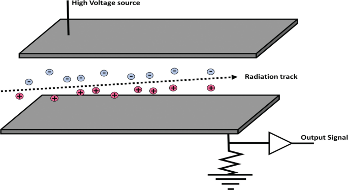 A schematic diagram exhibits the ionization detector of the dashed arrow of the radiation track with both positive and negative ions placed between the rectangular board of high voltage source, bottom connected with the output signal.