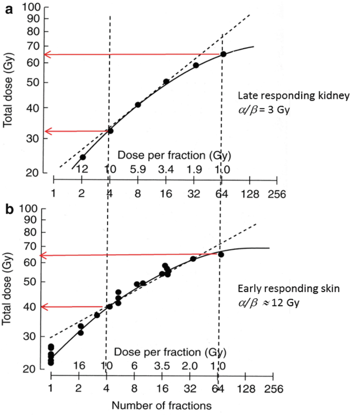 a and b, scatter plot of the total dose versus the number of fractions of late responding kidney alpha by beta = 3 grays, and early responding skin alpha by beta approximate 12 grays, the scale of dose per fraction present at the bottom.