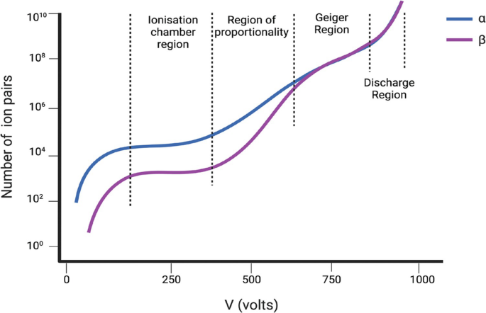 An increasing waveform depicts the number of ion pairs versus V in volts at the different regions are the ionization chamber region, region of proportionality, Geiger region, and discharge region, waves are named alpha, and beta.