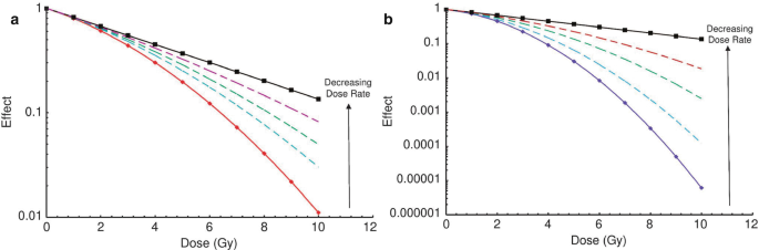 Two line graphs represent effect versus dose in gray. The plotted data in each graph features a decreasing dose rate.