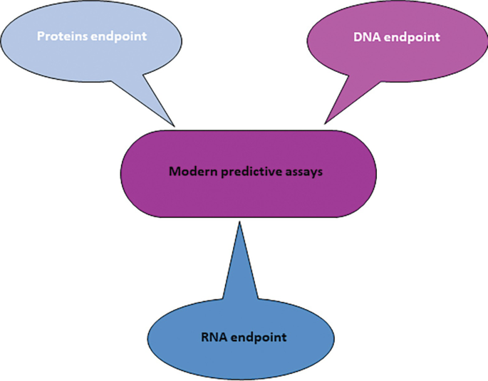 A diagram of modern predictive assays includes proteins endpoint, D N A endpoint, and R N A endpoint.