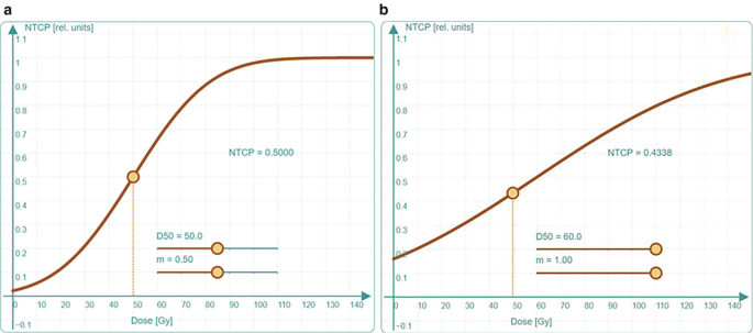 Two line graphs represent N T C P in relative units versus dose in grey. The plotted line in graph A rises before plateauing with N T C P = 0.5000, D 50 = 50.0, and m = 0.50. In graph B, the plotted line is in an upward trend with N T C P = 0.4338, D 50 = 60.0, and m = 1.00.