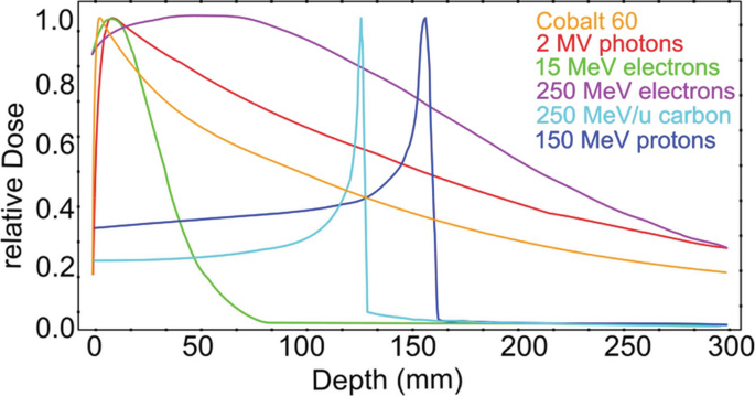 A line graph presents relative dose versus depth. Cobalt 60, 2 M V photons, and 250 M e V electrons rise before declining, while 15 M e V electrons, 250 M e V per u carbon, and 150 M e V protons rise and drop before plateauing, with 250 M e V electrons having the highest value at the endpoint.